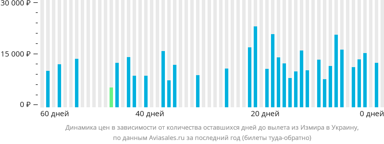 Динамика цен в зависимости от количества оставшихся дней до вылета из Измира в Украину