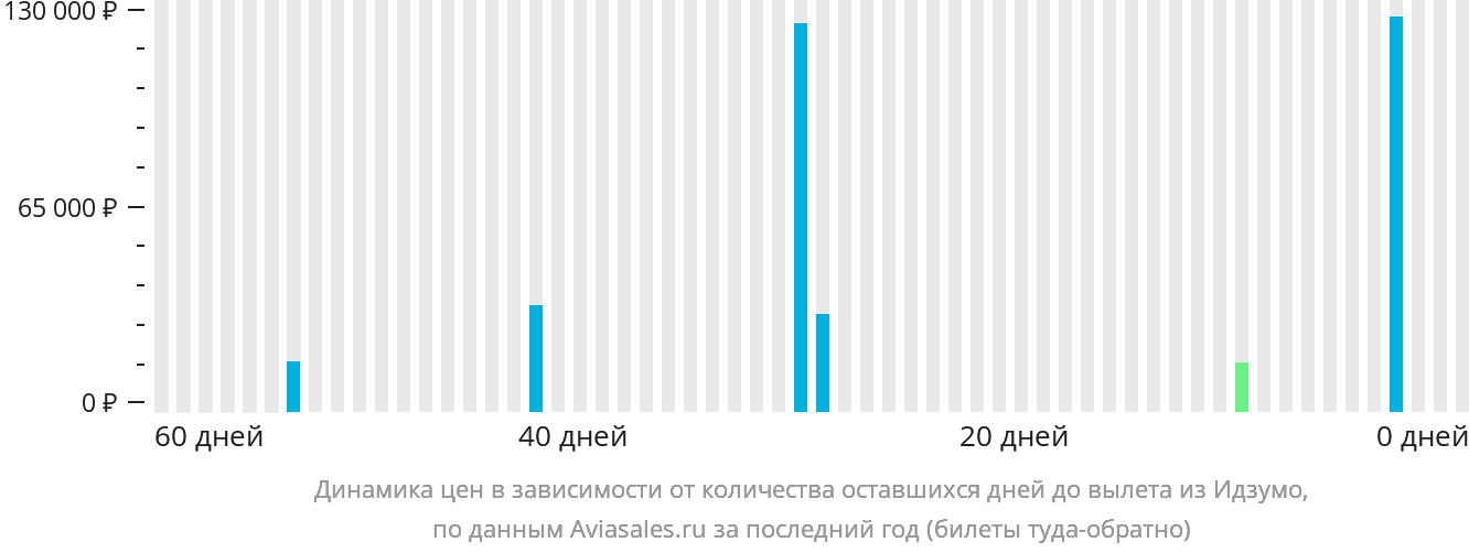 Динамика цен в зависимости от количества оставшихся дней до вылета из Идзумо