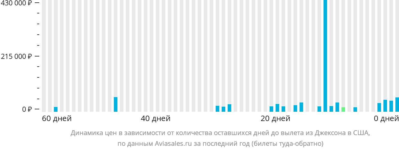 Динамика цен в зависимости от количества оставшихся дней до вылета из Джексона в США