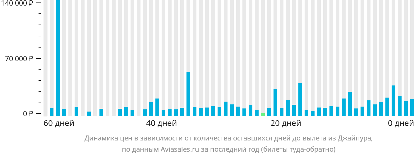 Динамика цен в зависимости от количества оставшихся дней до вылета из Джайпура