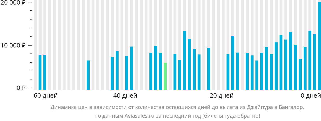 Динамика цен в зависимости от количества оставшихся дней до вылета из Джайпура в Бангалор