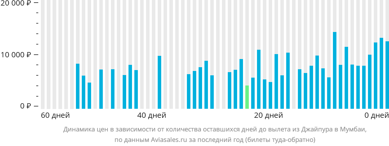 Динамика цен в зависимости от количества оставшихся дней до вылета из Джайпура в Мумбаи