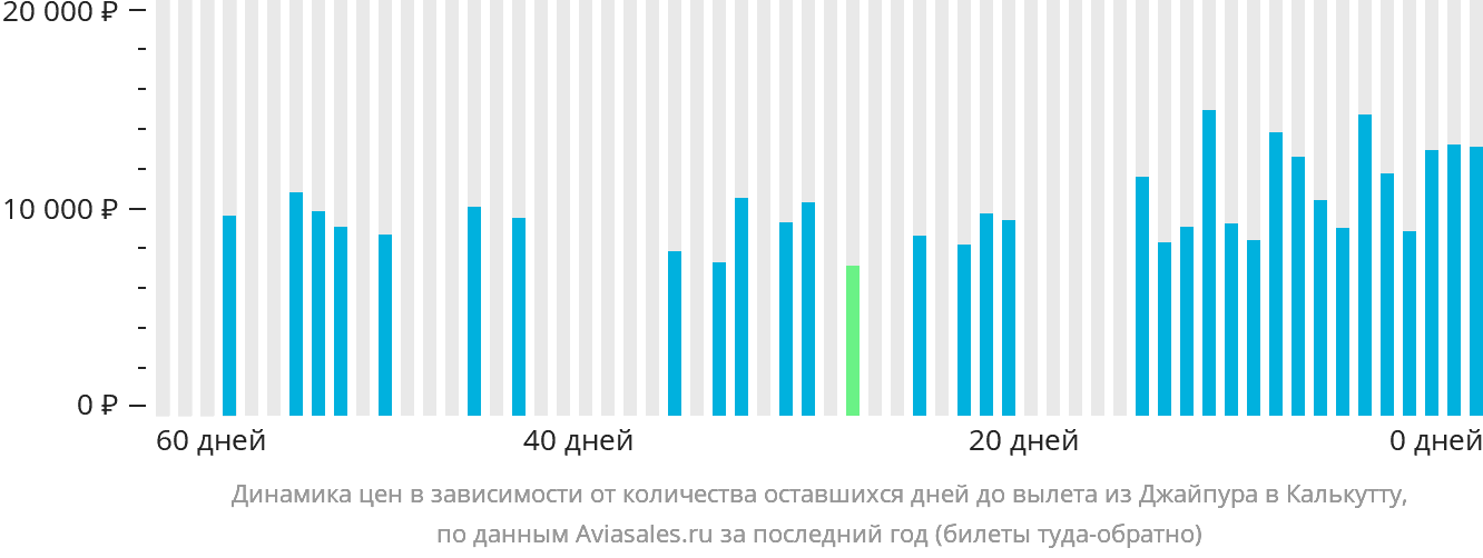 Динамика цен в зависимости от количества оставшихся дней до вылета из Джайпура в Калькутту