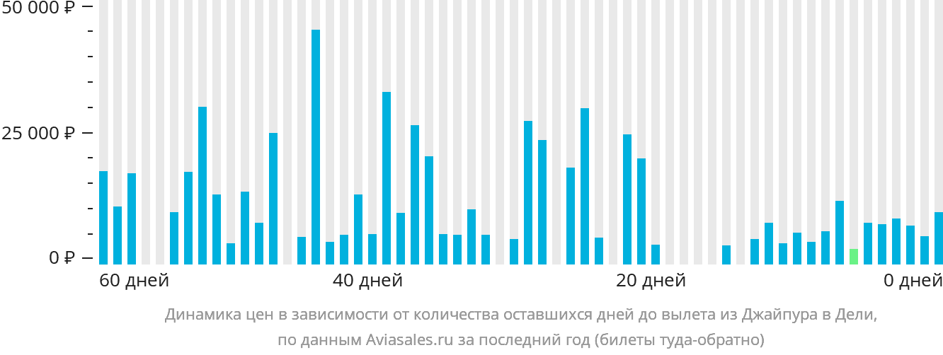 Динамика цен в зависимости от количества оставшихся дней до вылета из Джайпура в Дели