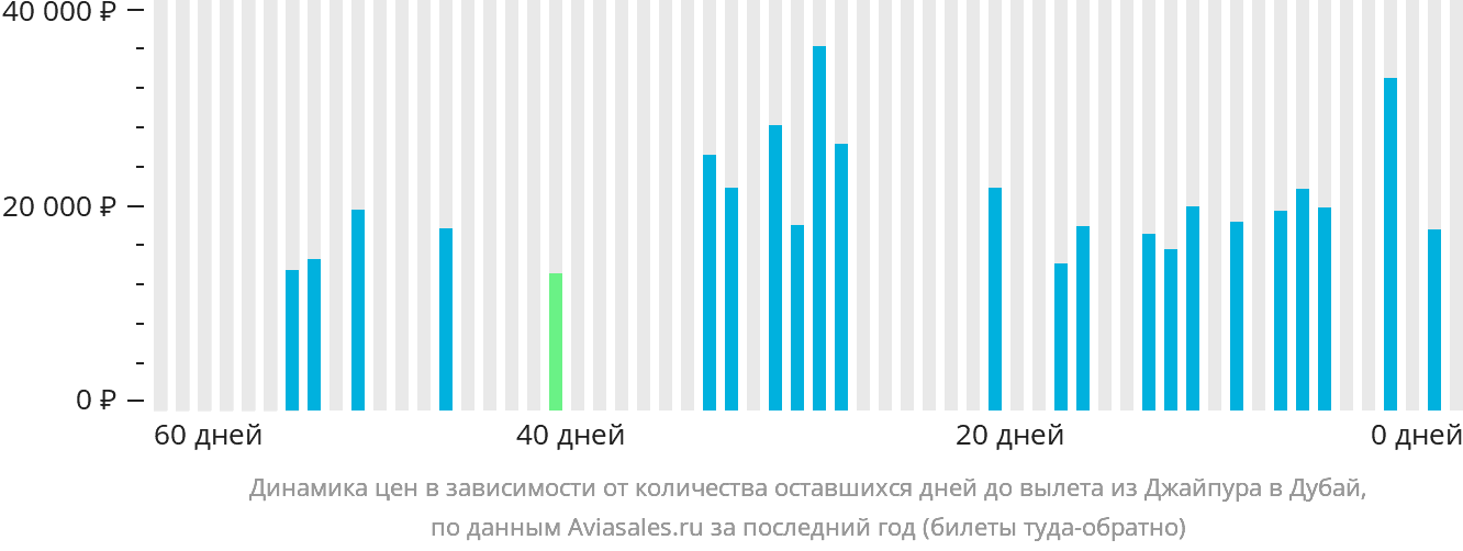 Динамика цен в зависимости от количества оставшихся дней до вылета из Джайпура в Дубай