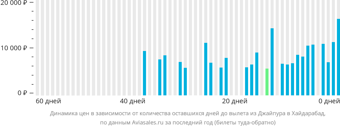 Динамика цен в зависимости от количества оставшихся дней до вылета из Джайпура в Хайдарабад