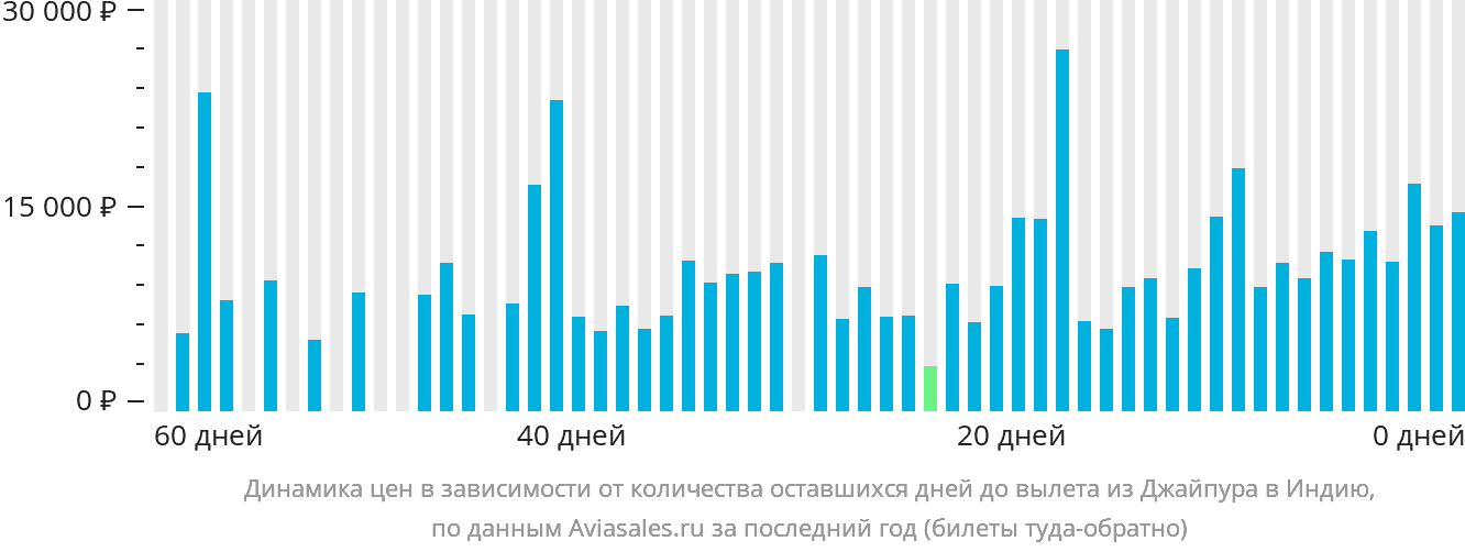 Динамика цен в зависимости от количества оставшихся дней до вылета из Джайпура в Индию