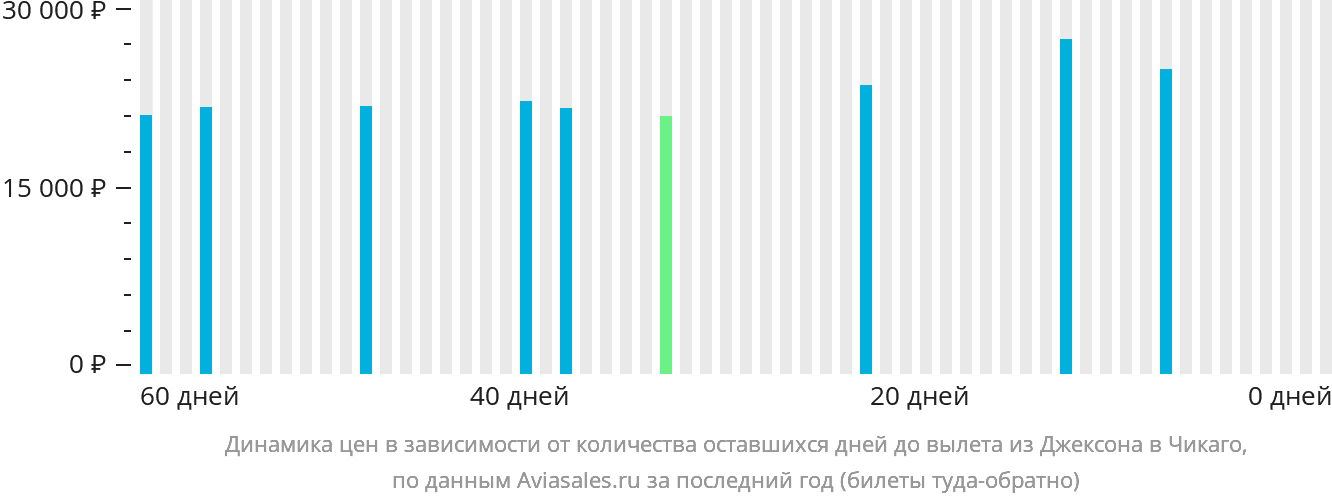 Динамика цен в зависимости от количества оставшихся дней до вылета из Джексона в Чикаго