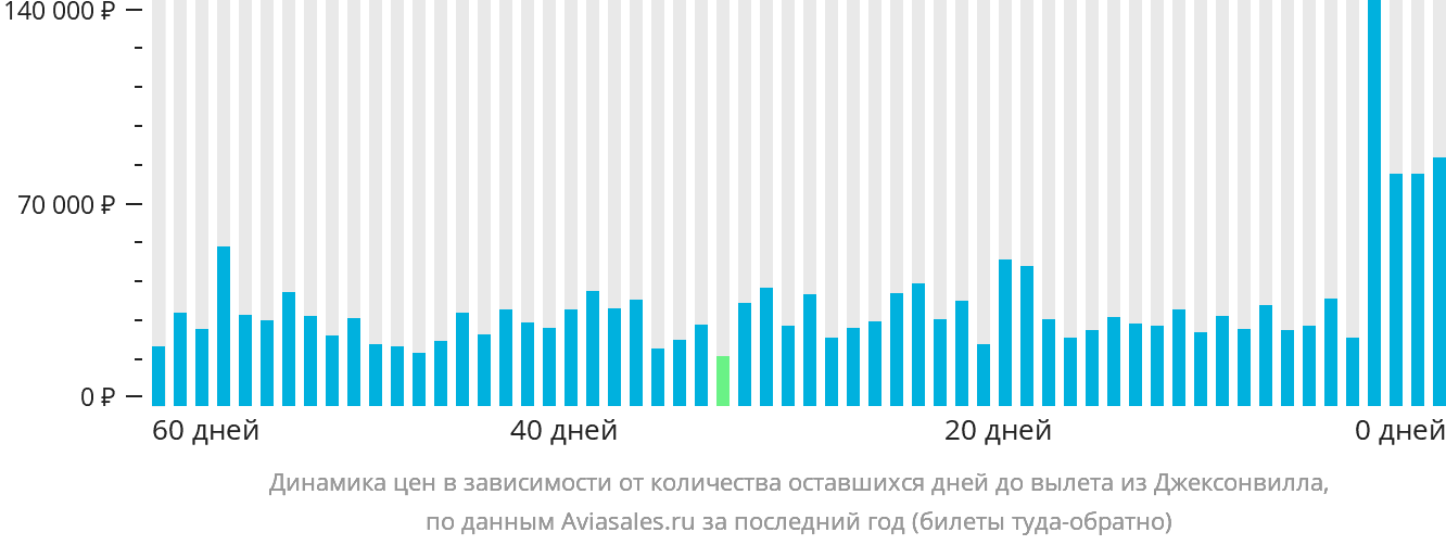 Динамика цен в зависимости от количества оставшихся дней до вылета из Джексонвилла