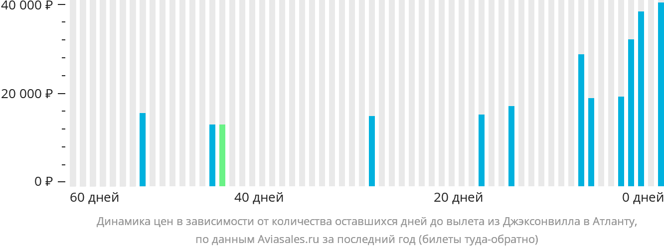 Динамика цен в зависимости от количества оставшихся дней до вылета из Джексонвилла в Атланту