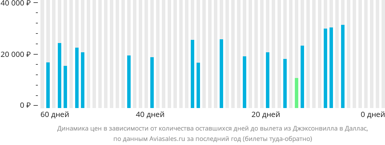 Динамика цен в зависимости от количества оставшихся дней до вылета из Джексонвилла в Даллас