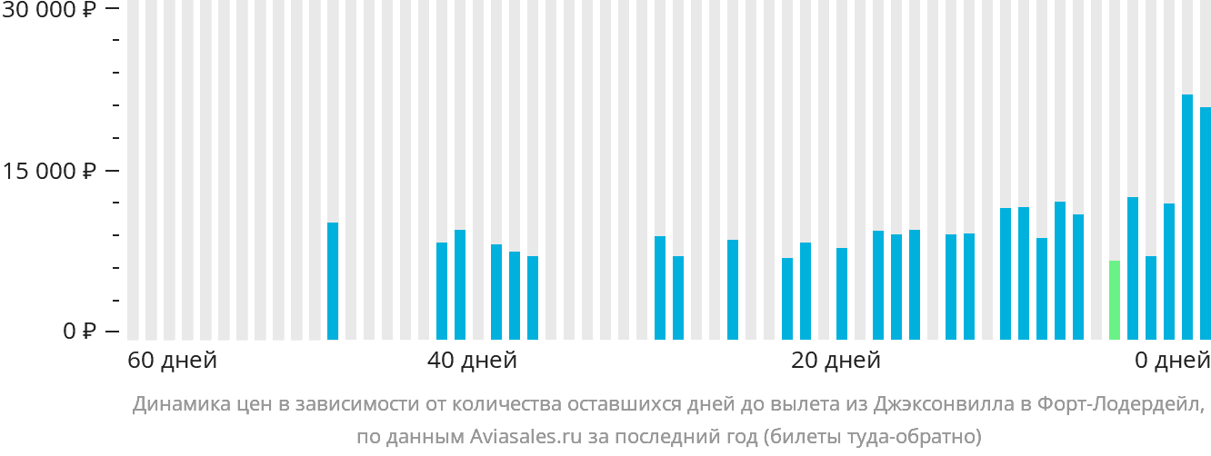 Динамика цен в зависимости от количества оставшихся дней до вылета из Джексонвилла в Форт-Лодердейл