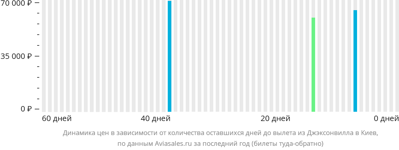 Динамика цен в зависимости от количества оставшихся дней до вылета из Джексонвилла в Киев