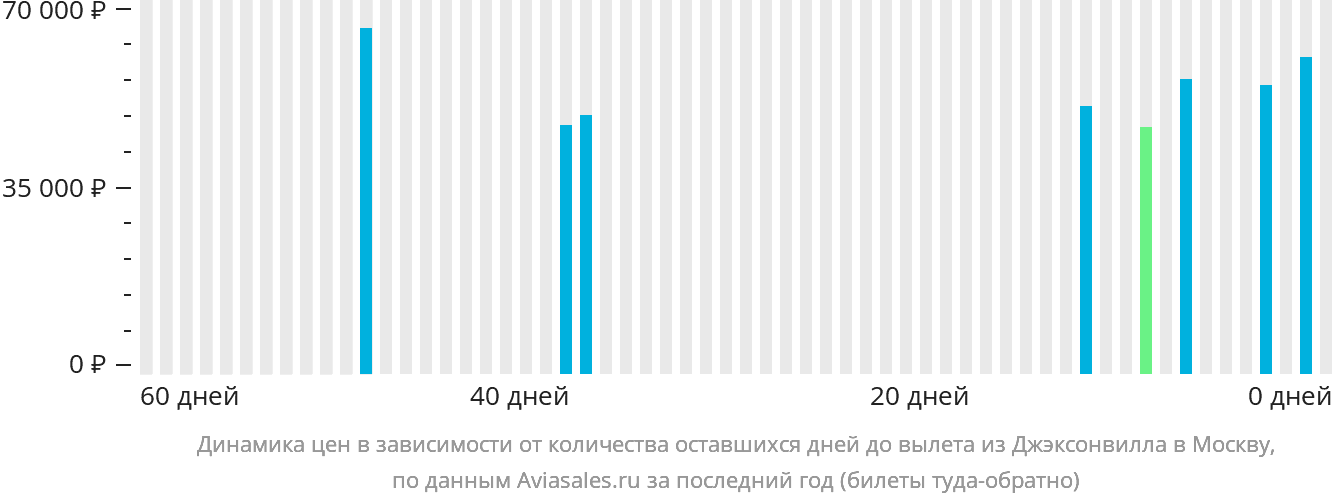 Динамика цен в зависимости от количества оставшихся дней до вылета из Джексонвилла в Москву
