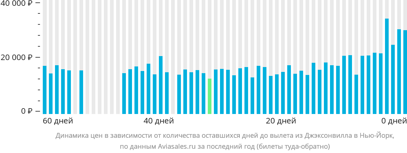 Динамика цен в зависимости от количества оставшихся дней до вылета из Джексонвилла в Нью-Йорк