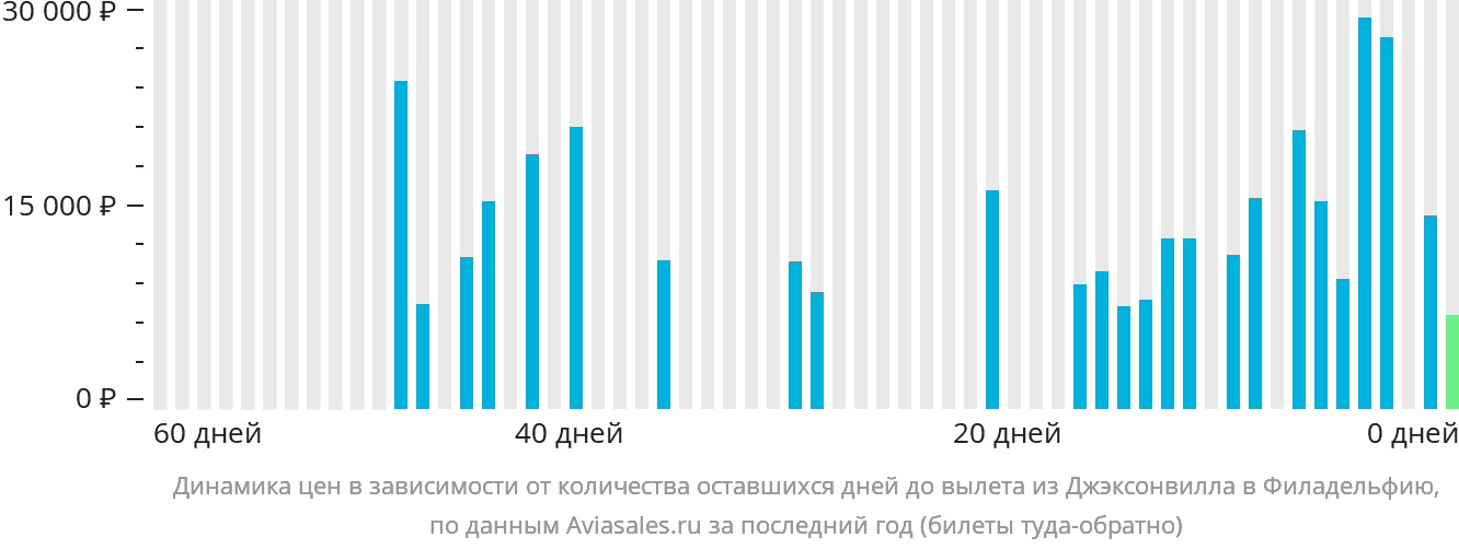 Динамика цен в зависимости от количества оставшихся дней до вылета из Джексонвилла в Филадельфию