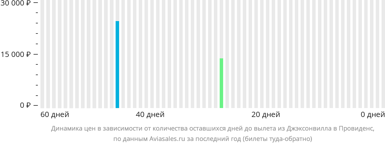 Динамика цен в зависимости от количества оставшихся дней до вылета из Джексонвилла в Провиденс