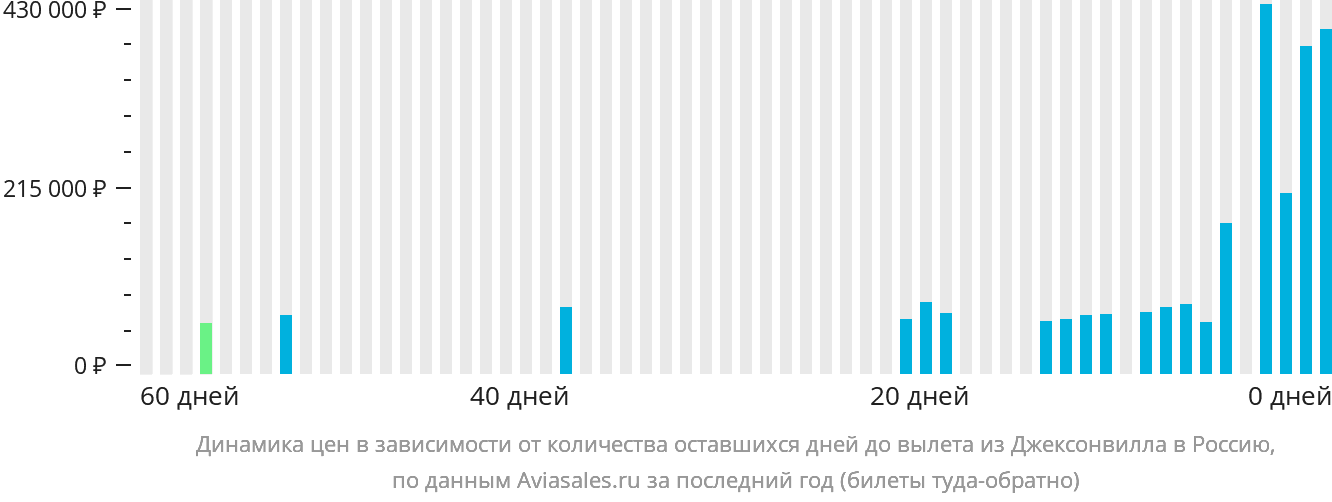 Динамика цен в зависимости от количества оставшихся дней до вылета из Джексонвилла в Россию