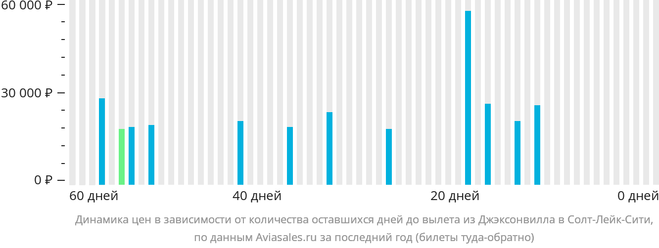 Динамика цен в зависимости от количества оставшихся дней до вылета из Джексонвилла в Солт-Лейк-Сити