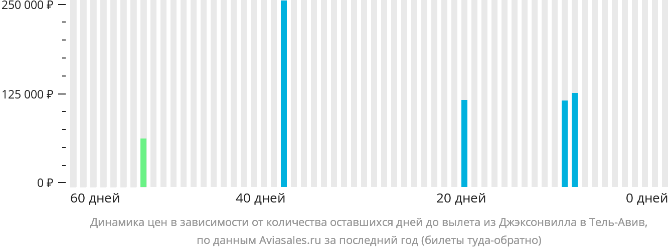 Динамика цен в зависимости от количества оставшихся дней до вылета из Джексонвилла в Тель-Авив