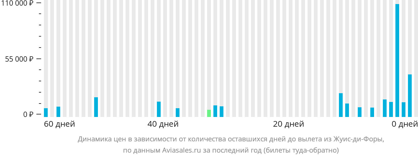 Динамика цен в зависимости от количества оставшихся дней до вылета из Жуис-ди-Форы