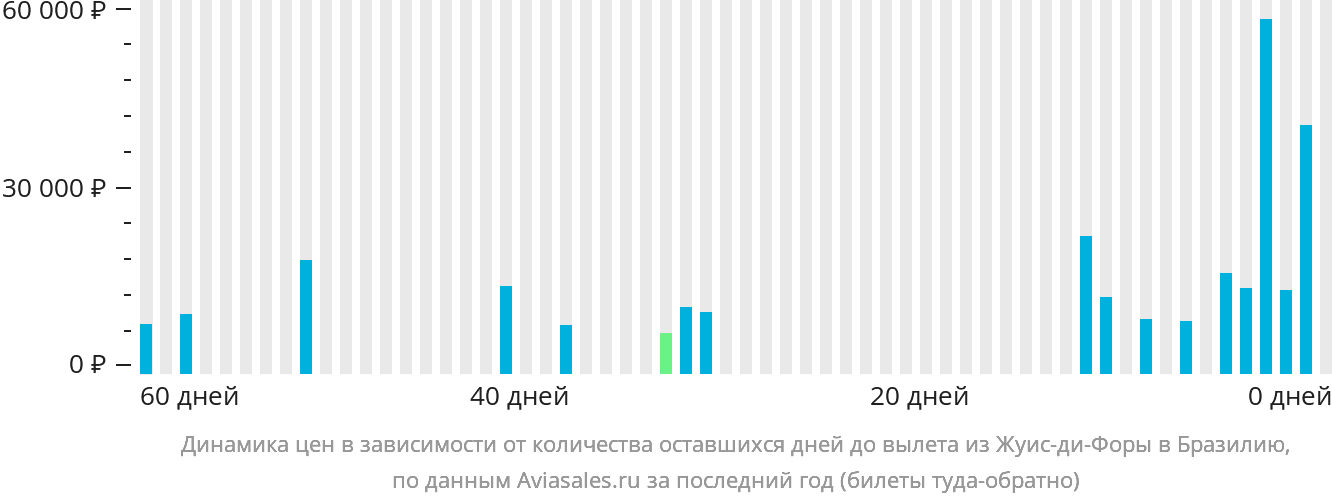 Динамика цен в зависимости от количества оставшихся дней до вылета из Жуис-ди-Форы в Бразилию