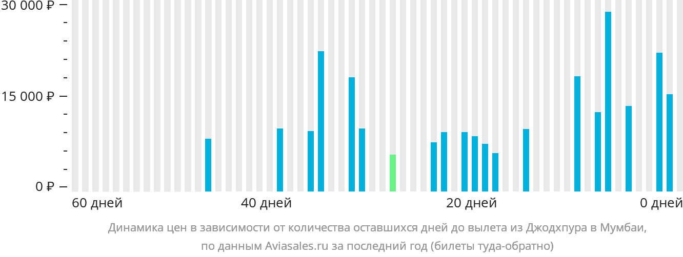 Динамика цен в зависимости от количества оставшихся дней до вылета из Джодхпура в Мумбаи