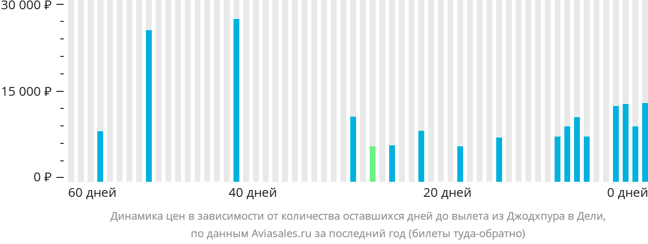 Динамика цен в зависимости от количества оставшихся дней до вылета из Джодхпура в Дели