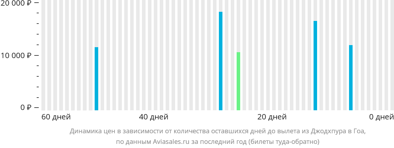 Динамика цен в зависимости от количества оставшихся дней до вылета из Джодхпура в Гоа