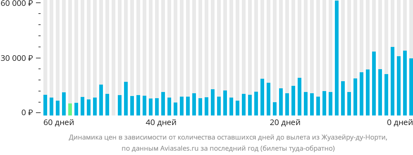 Динамика цен в зависимости от количества оставшихся дней до вылета из Жуазейру-ду-Норти