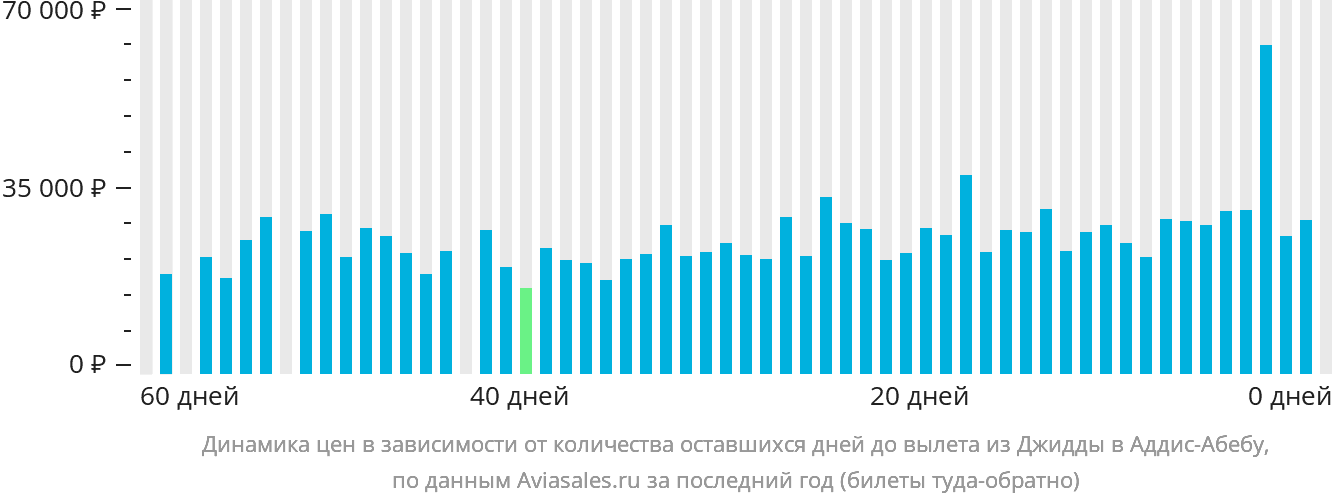 Динамика цен в зависимости от количества оставшихся дней до вылета из Джидды в Аддис-Абебу