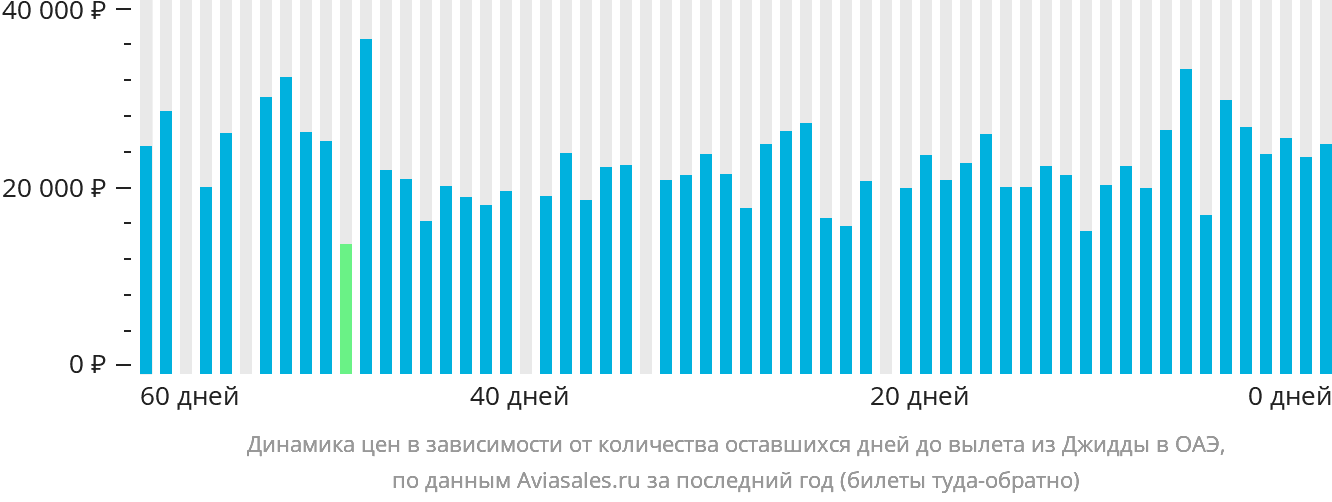 Динамика цен в зависимости от количества оставшихся дней до вылета из Джидды в ОАЭ