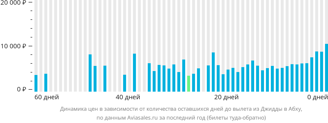Динамика цен в зависимости от количества оставшихся дней до вылета из Джидды в Абху