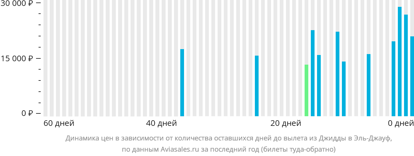 Динамика цен в зависимости от количества оставшихся дней до вылета из Джидды в Сакаку