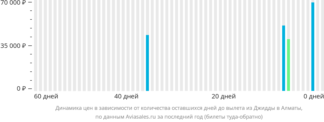 Динамика цен в зависимости от количества оставшихся дней до вылета из Джидды в Алматы