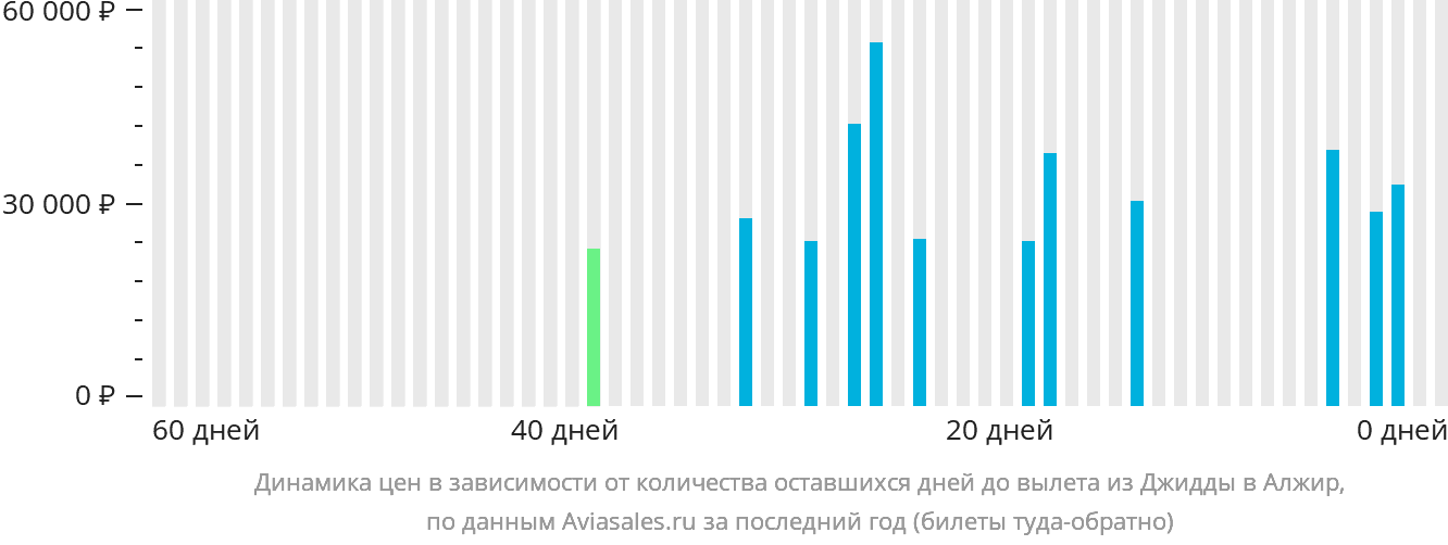 Динамика цен в зависимости от количества оставшихся дней до вылета из Джидды в Алжир