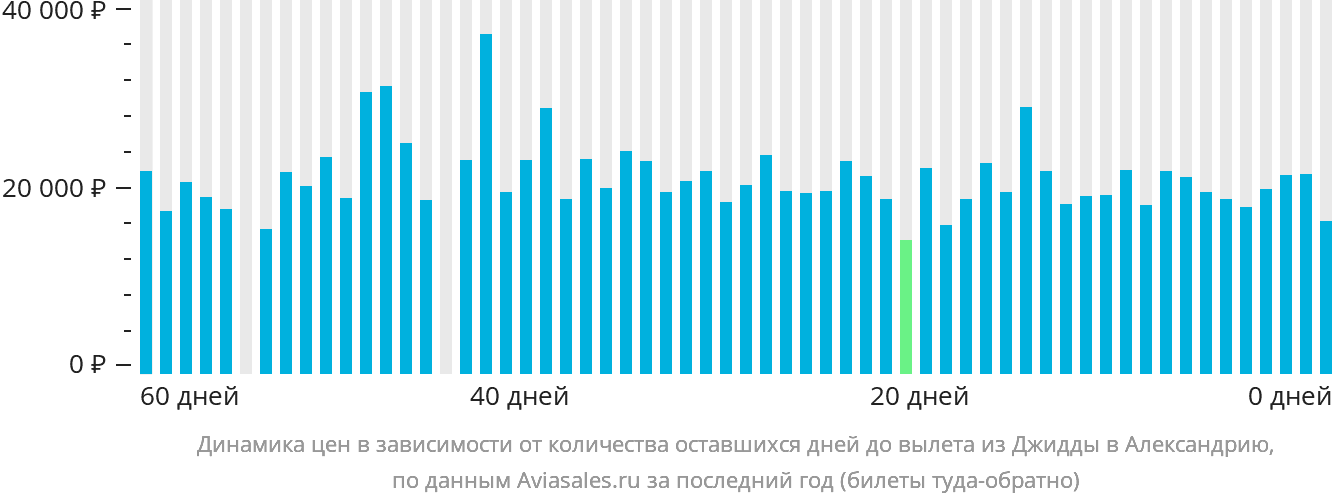 Динамика цен в зависимости от количества оставшихся дней до вылета из Джидды в Александрию