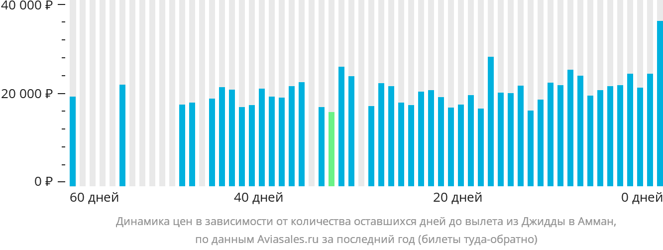 Динамика цен в зависимости от количества оставшихся дней до вылета из Джидды в Амман