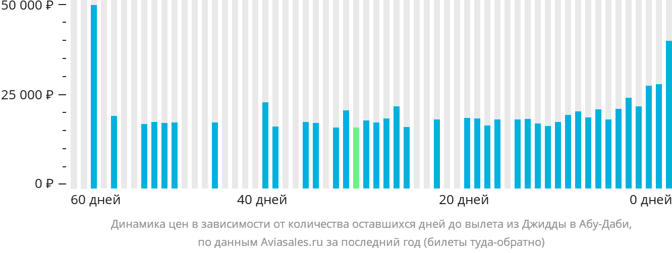 Динамика цен в зависимости от количества оставшихся дней до вылета из Джидды в Абу-Даби