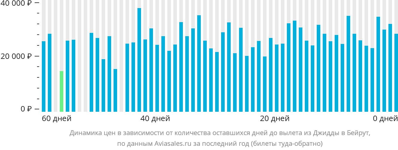 Динамика цен в зависимости от количества оставшихся дней до вылета из Джидды в Бейрут