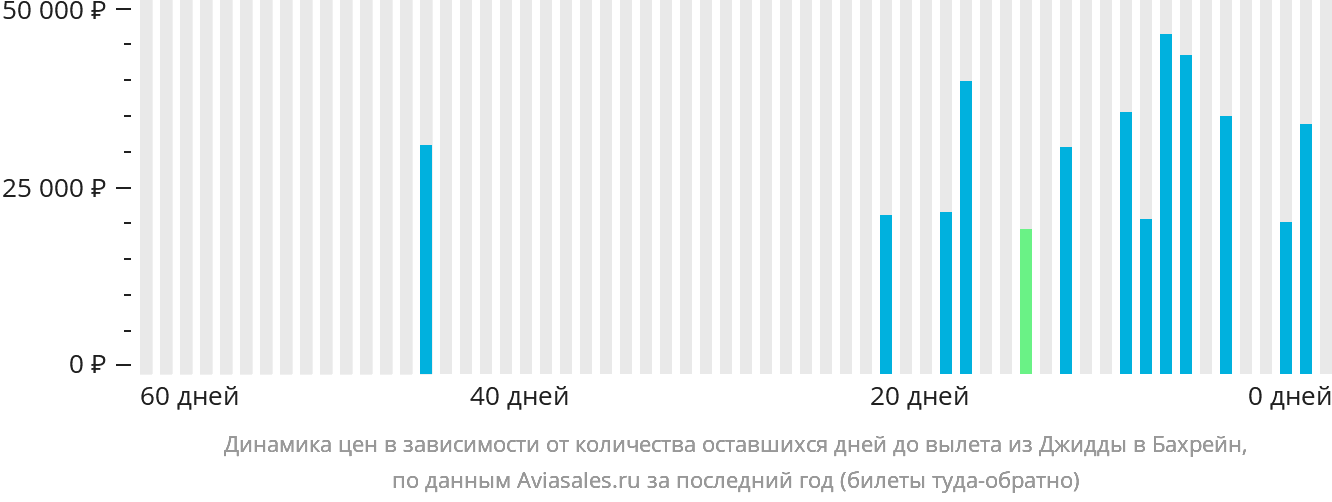 Динамика цен в зависимости от количества оставшихся дней до вылета из Джидды в Бахрейн