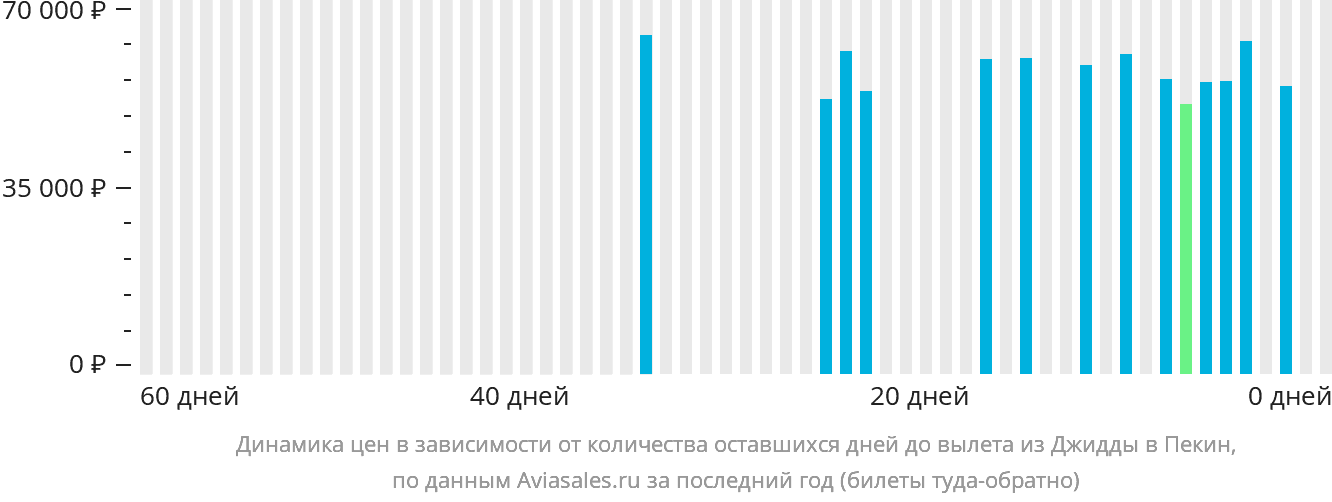 Динамика цен в зависимости от количества оставшихся дней до вылета из Джидды в Пекин