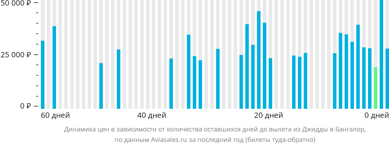 Динамика цен в зависимости от количества оставшихся дней до вылета из Джидды в Бангалор