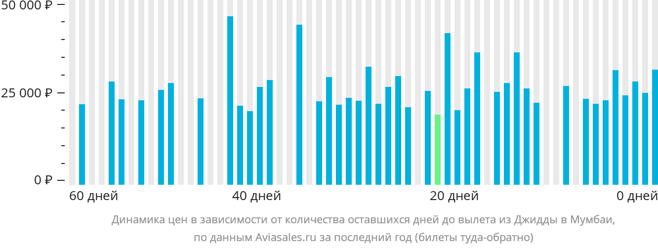 Динамика цен в зависимости от количества оставшихся дней до вылета из Джидды в Мумбаи