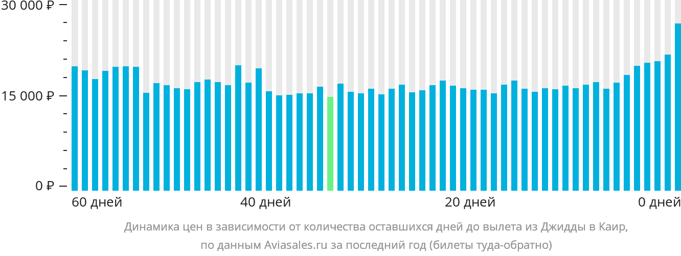 Динамика цен в зависимости от количества оставшихся дней до вылета из Джидды в Каир