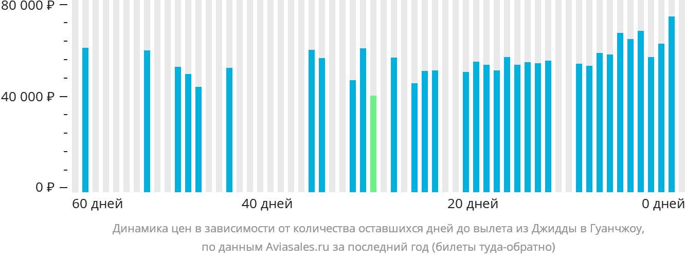 Динамика цен в зависимости от количества оставшихся дней до вылета из Джидды в Гуанчжоу