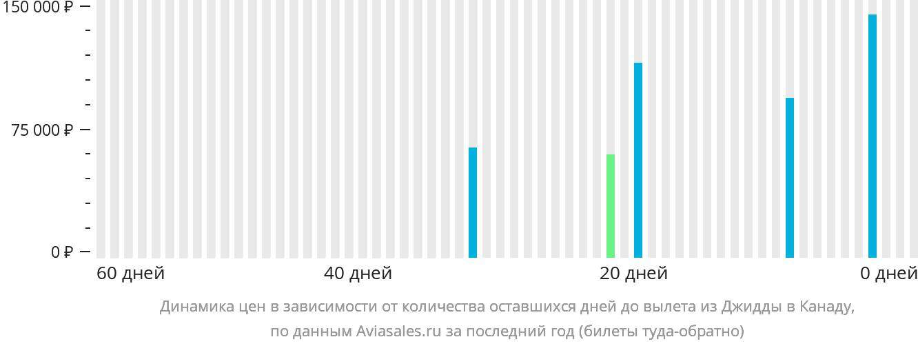 Динамика цен в зависимости от количества оставшихся дней до вылета из Джидды в Канаду