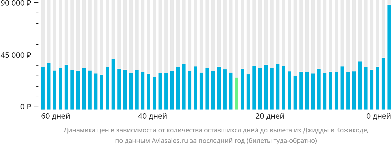 Динамика цен в зависимости от количества оставшихся дней до вылета из Джидды в Кожикоде