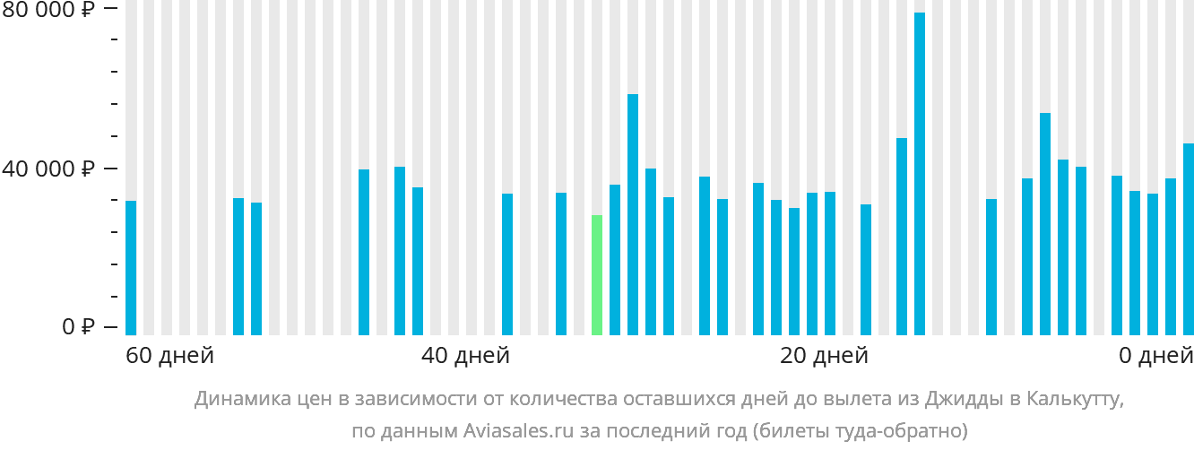 Динамика цен в зависимости от количества оставшихся дней до вылета из Джидды в Калькутту