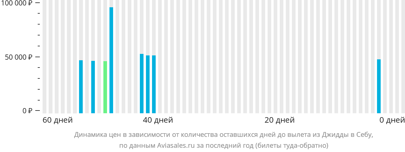 Динамика цен в зависимости от количества оставшихся дней до вылета из Джидды в Себу